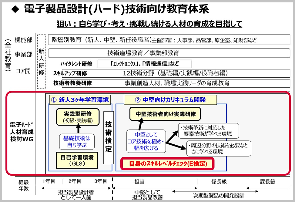 電子製品設計（ハード）技術向け教育体系