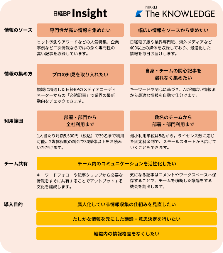 各サービスの特徴