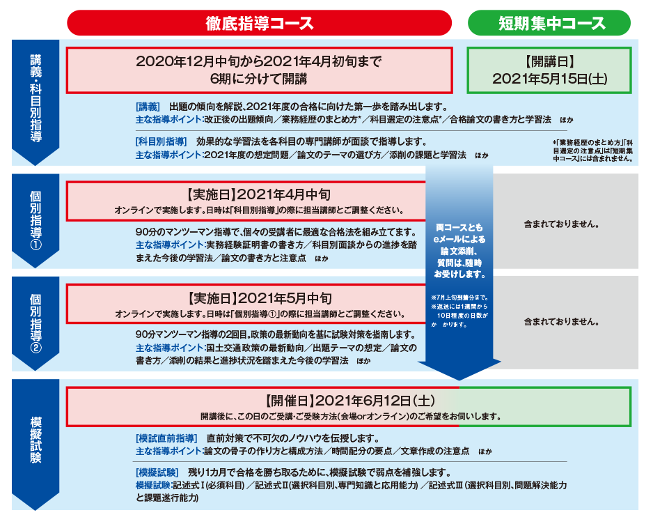 出張講座 技術士 建設部門 合格支援プログラム法人版 個別指導講座 法人一括申込 日経bpマーケティング