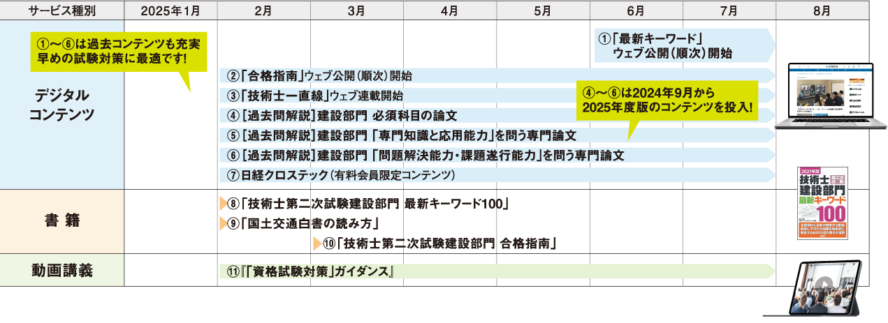 サービス提供タイミングのイメージ