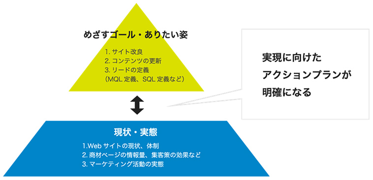 Webサイトの現状分析