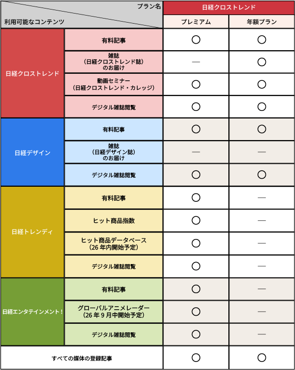 日経クロストレンドのプランの説明