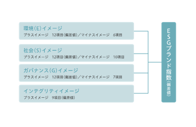 ESGブランド指数(偏差値)