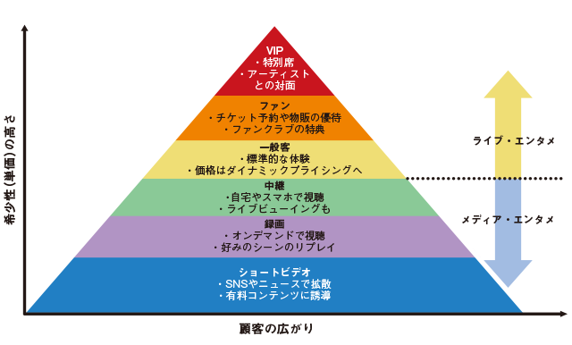 ライブ・エンターテインメントとメディア・エンターテインメントの関係