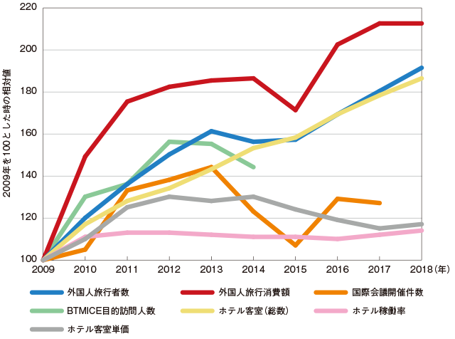 シンガポールにおけるIR開業前後の各種指標の推移（2009～2018年）