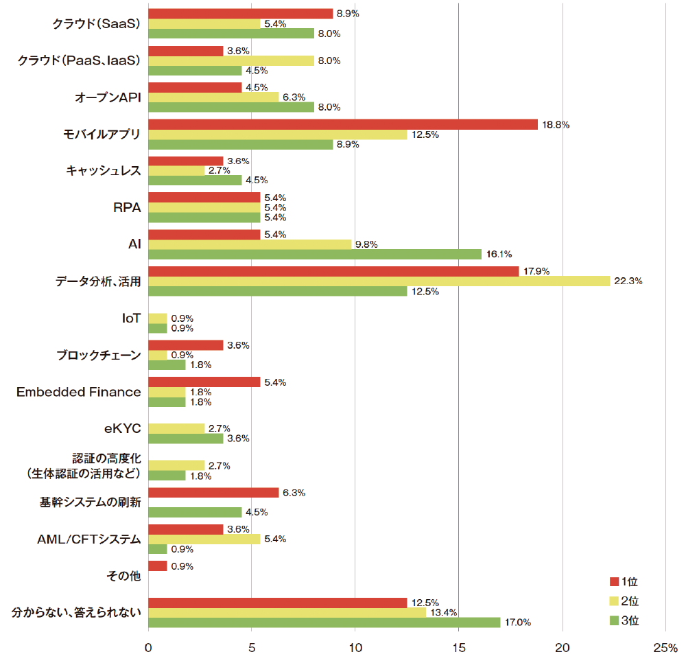 金融DX 戦略レポート 2022-2026 | 日経BPマーケティング