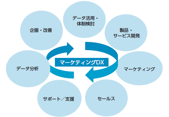 マーケティングDX