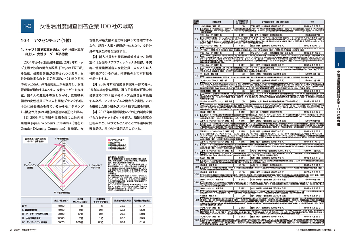 女性活躍度調査回答企業105社の戦略