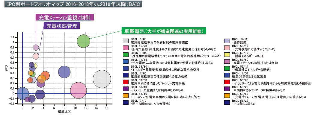 IPC別ポート フォリオマップ2016-2018年vs.2019年度以降：BAIC