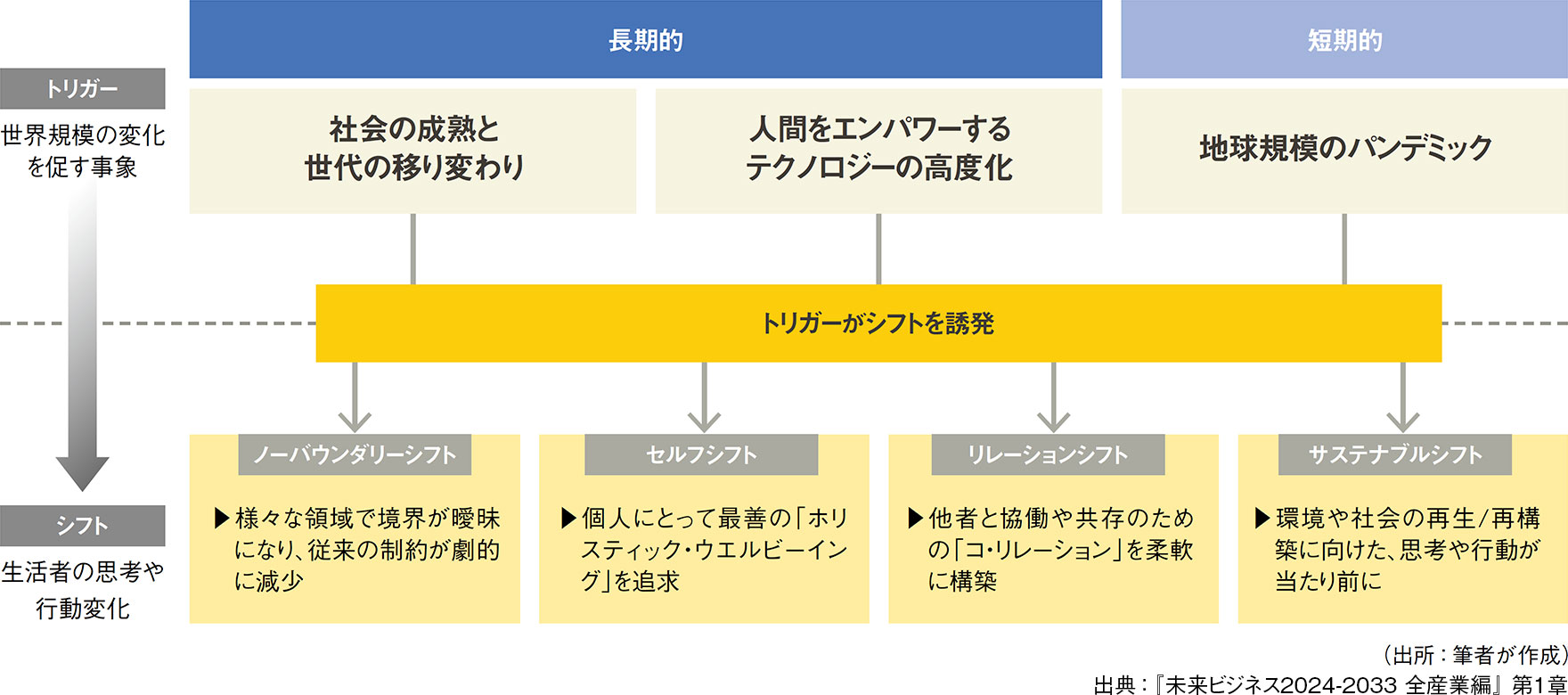 生活者の価値観の4大メガシフト