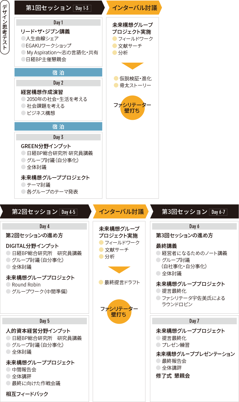 未来100日道場カリキュラム 詳細