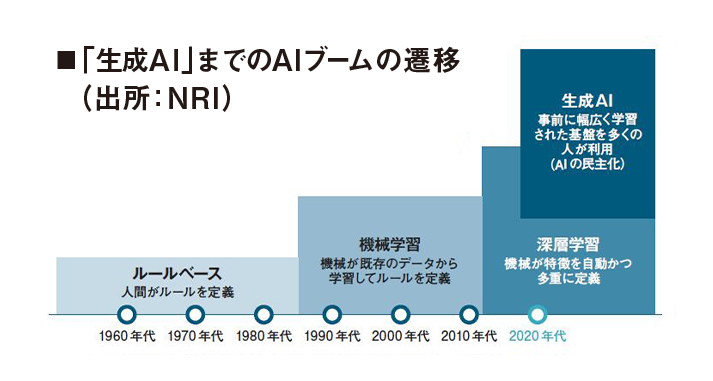 「生成AI」までのAIブームの遷移（出所：NRI）