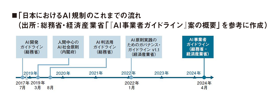 ■「日本におけるAI 規制のこれまでの流れ（ 出所：総務省・経済産業省「『AI 事業者ガイドライン』案の概要」を参考に作成）