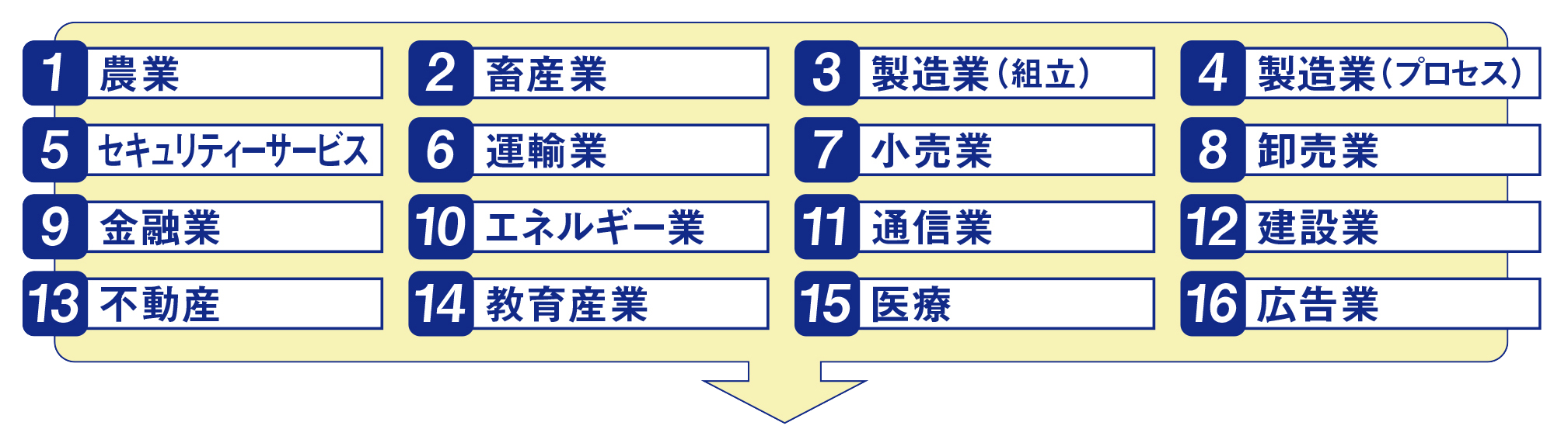 1 農業 2 畜産業 3 製造業（組立） 4 製造業（プロセス） 5 セキュリティーサービス 6 運輸業 7 小売業 8 卸売業 9 金融業 10 エネルギー業 11 通信業 12 建設業 13 不動産 14 教育産業 15 医療 16 広告業