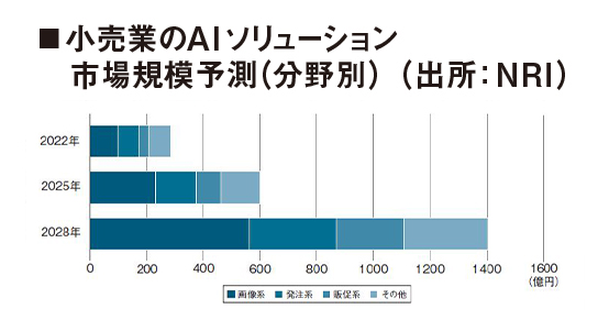 小売業のAIソリューション 市場規模予測（分野別）（出所：NRI）