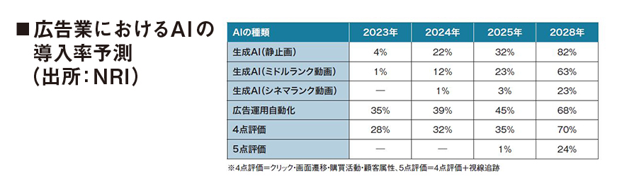 広告業におけるAIの導入率予測（出所：NRI）