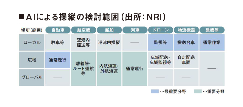 AIによる操縦の検討範囲（出所：NRI）
