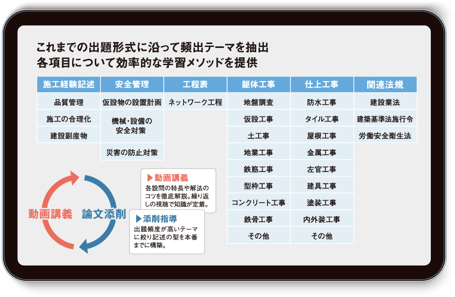 これまでの出題形式に沿って頻出テーマを抽出 各項目について効率的な学習メソッドを提供