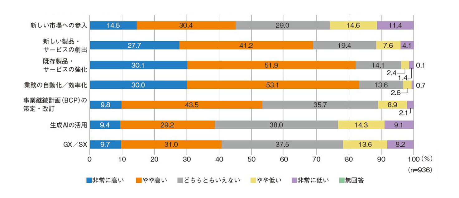 企業として生き残るために取り組む　7大・経営課題の緊急度（製造業・金融業など）