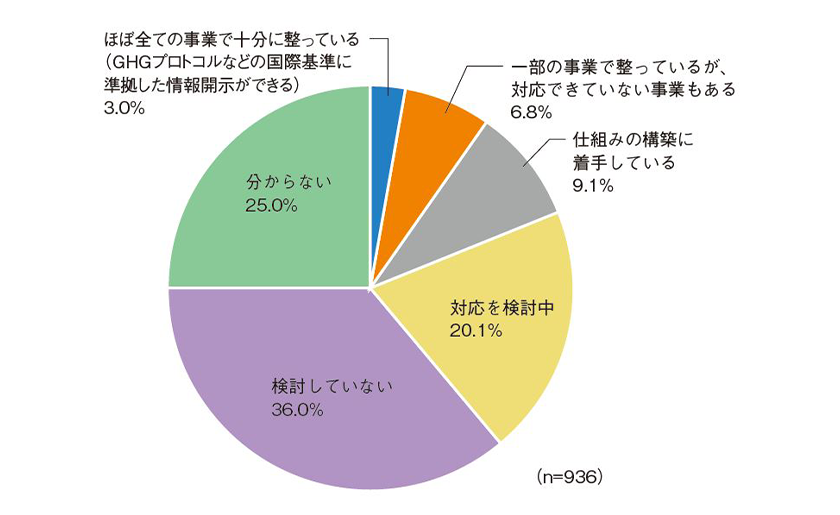 「スコープ3」に関わるデータを収集し、算定する仕組み