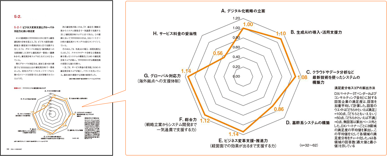 グローバル対応力とビジネス変革支援・推進力の満足度が高いA社