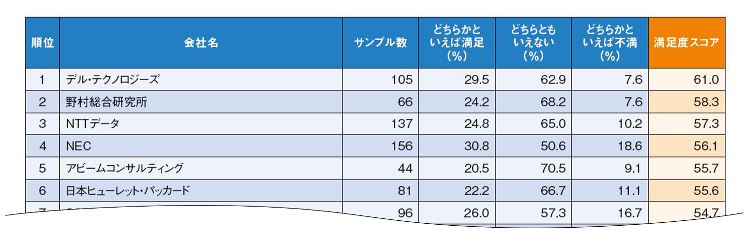「デジタル化戦略の立案」領域におけるDXパートナーの満足度ランキング