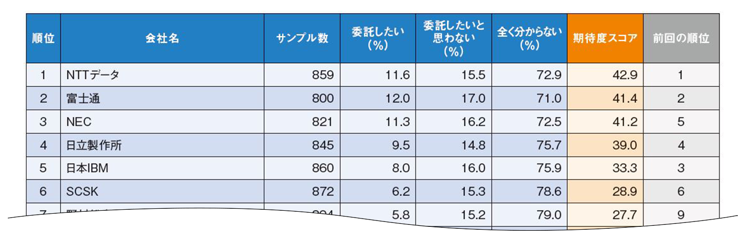「基幹系システム構築」領域におけるDXパートナーへの期待度ランキング