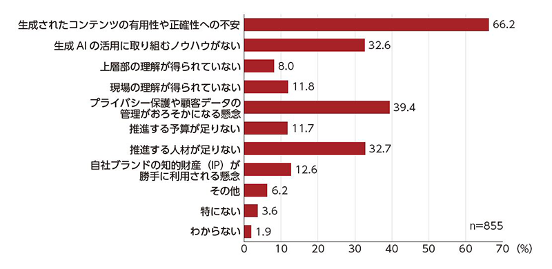 生成AIの活用が直面する課題