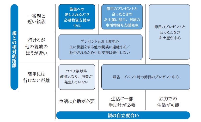 図版：親との相対的距離／親の自立度合い