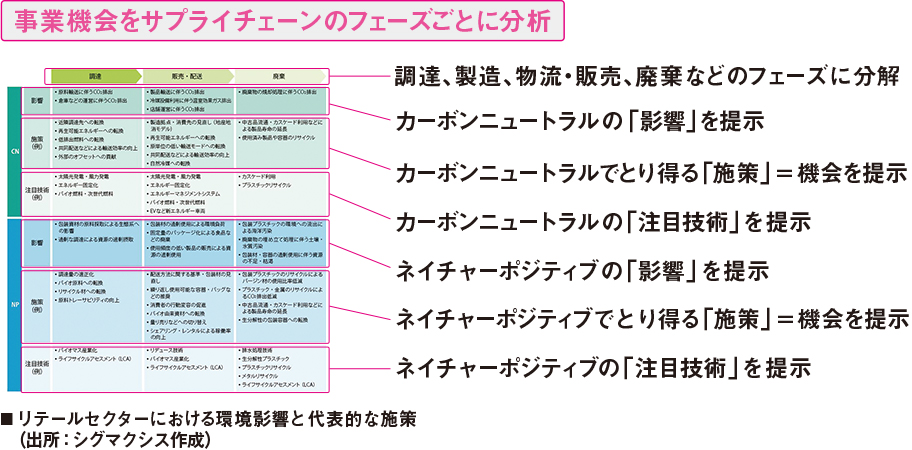 事業機会をサプライチェーンのフェーズごとに分析