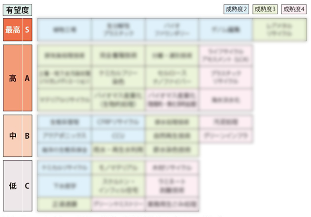 37技術の「有望度・成熟度マップ」