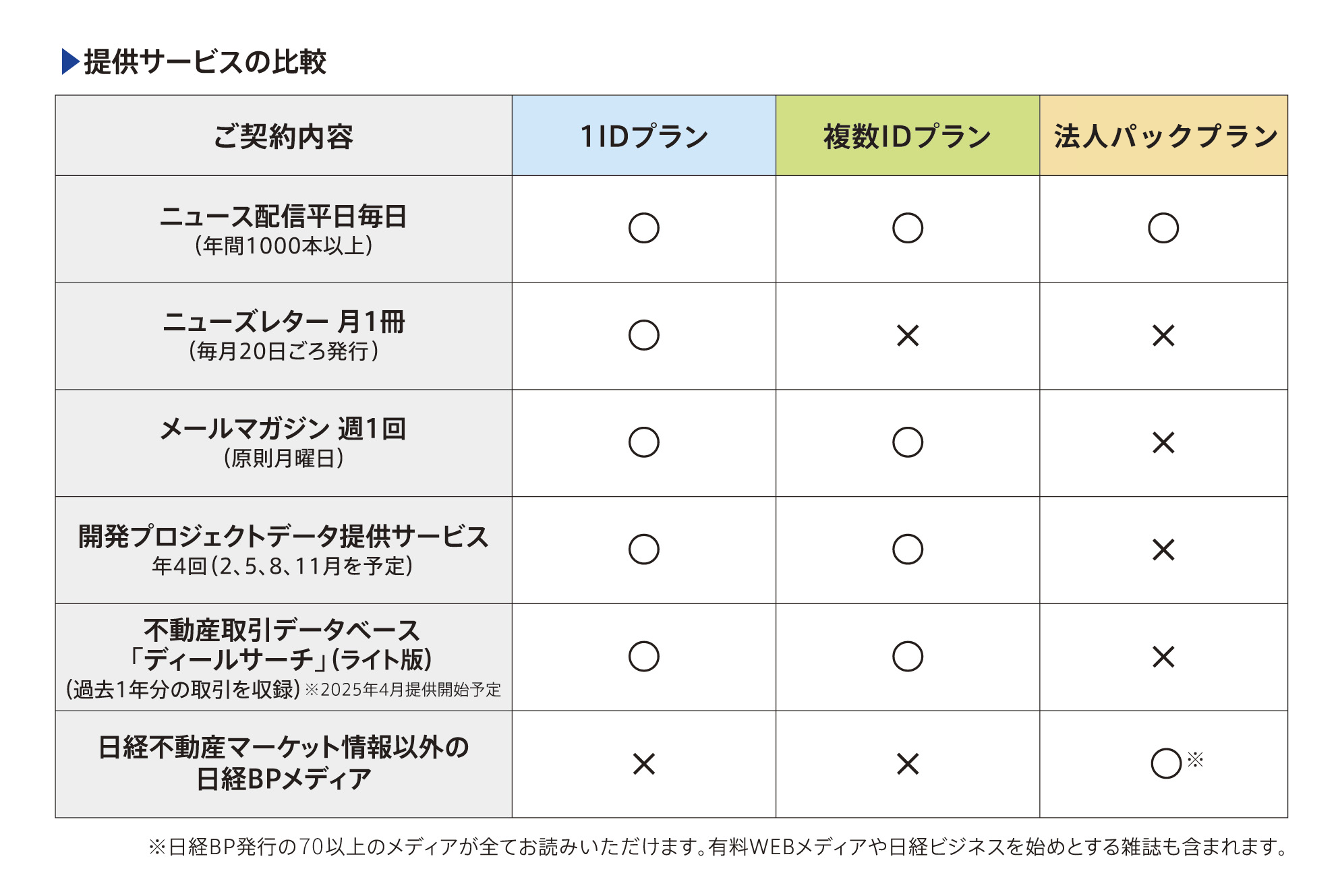 提供サービスの比較