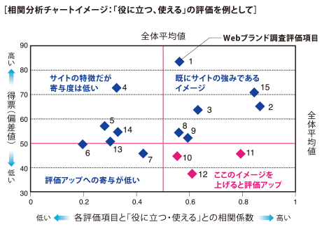 評価項目間相関分析